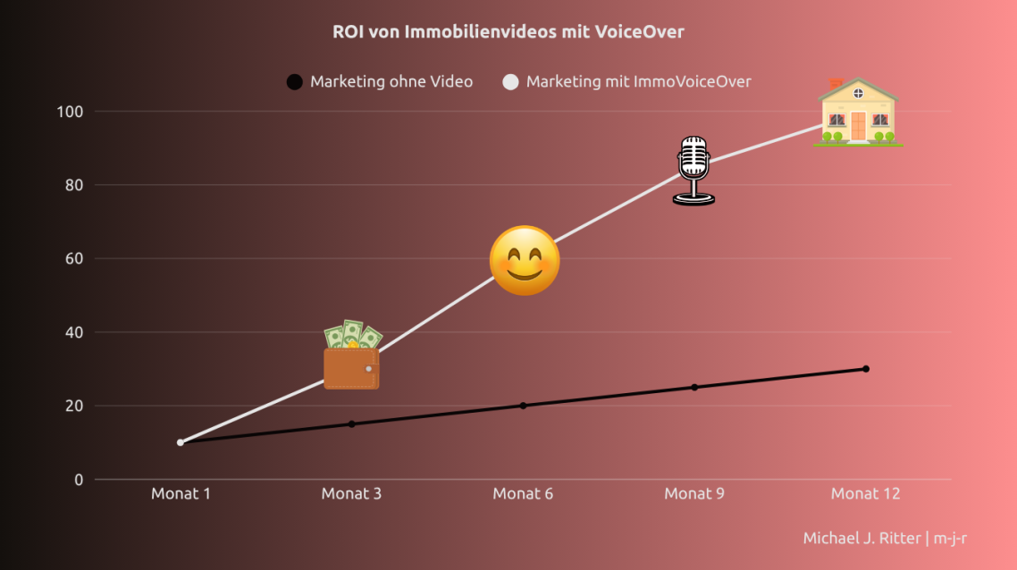 m-j-r | ROI von Immobilienvideos mit VoiceOver Diagramm mit Balken zu Marketing und Einnahmen, Icons von Geld, Glücksmoment und Haus.