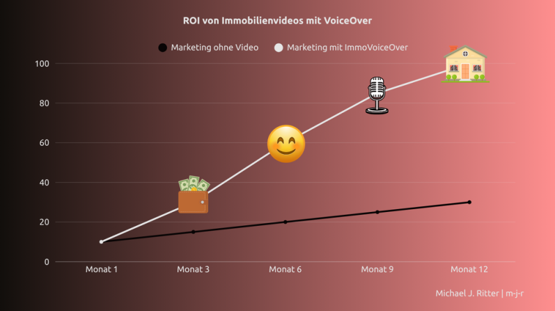 Grafik mit aufsteigender Kurve, symbolisiert durch Emojis für Geld, Freude und ein Haus.